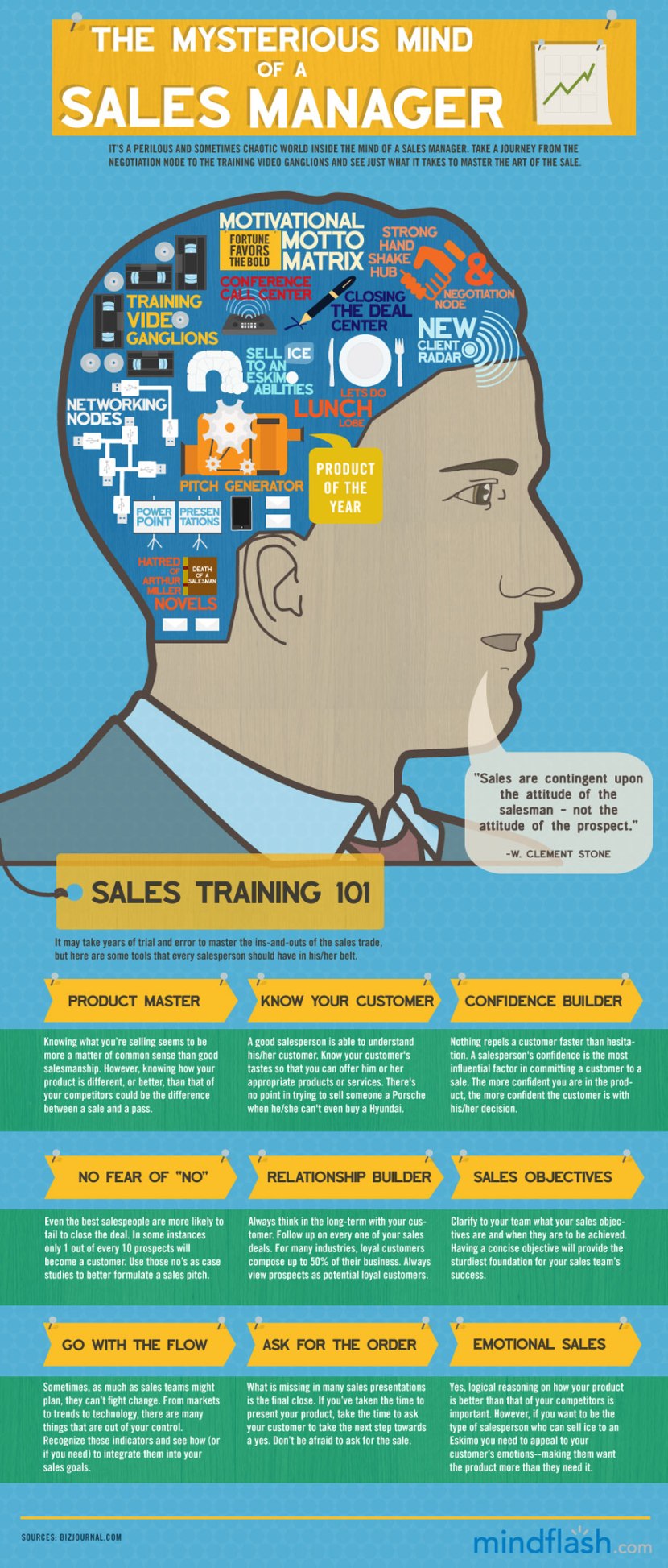 From Mindflash:  The Mysterious Mind Of A Sales Manager