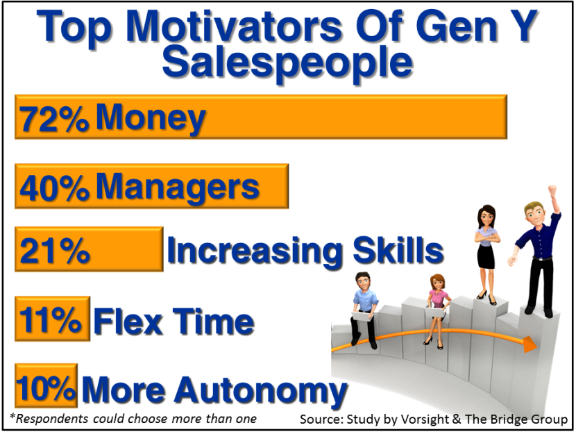 Gen Y Salespeople Motivators