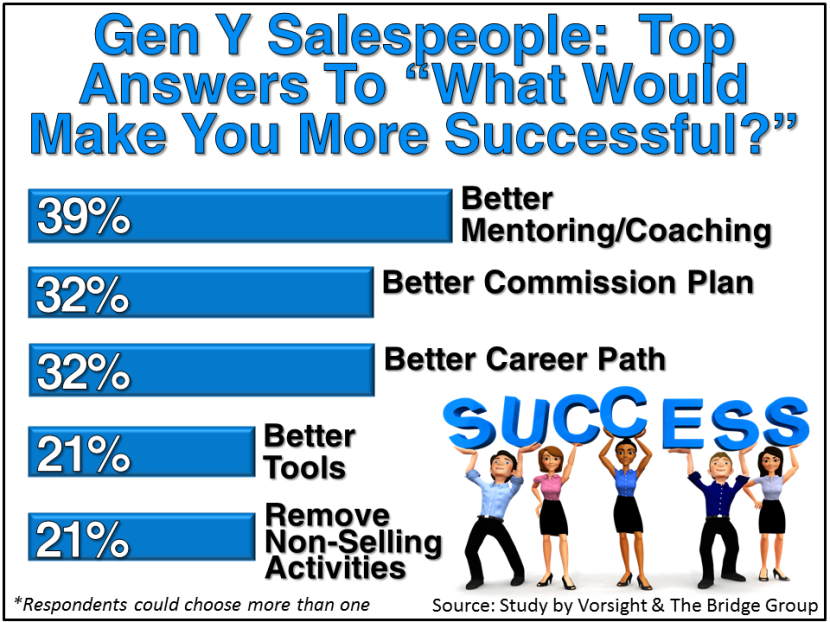 Gen Y Salespeople Success Question