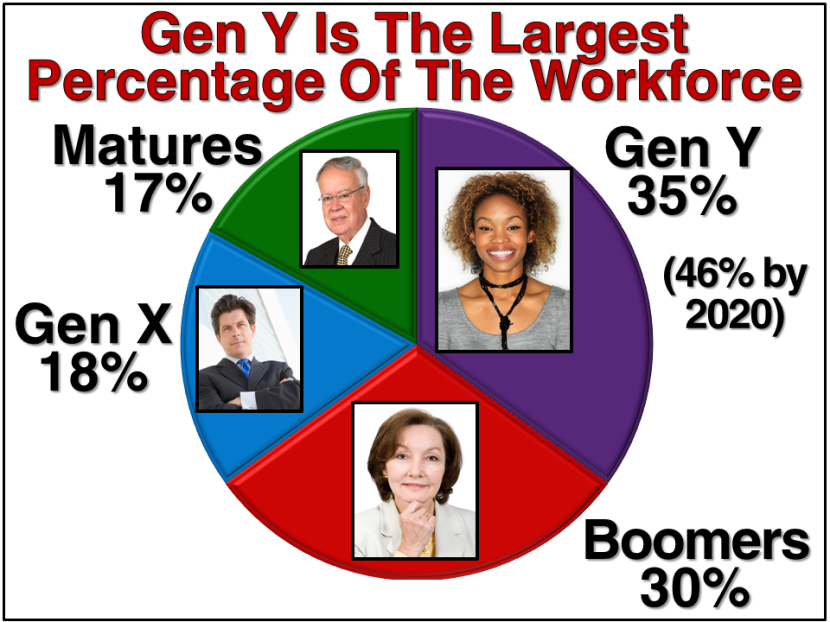 Workforce Generations